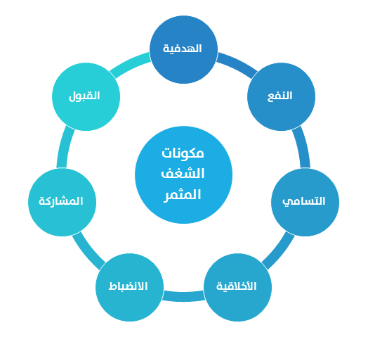 مفاتيح الشغف المثمر